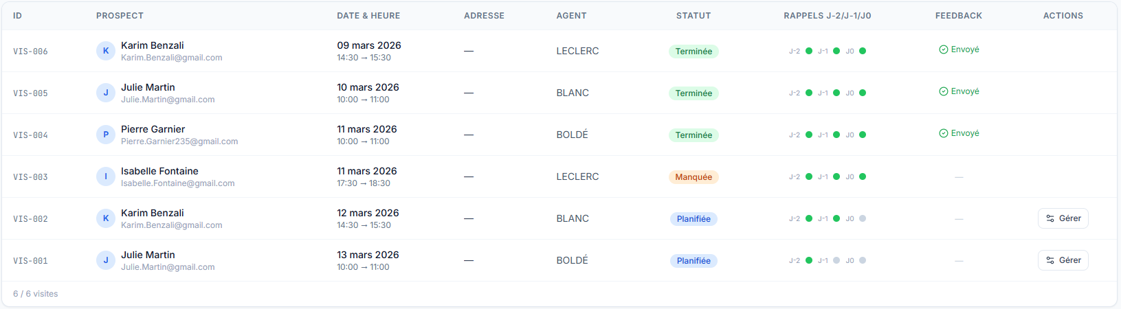 Gestion no-show ROUGAIL