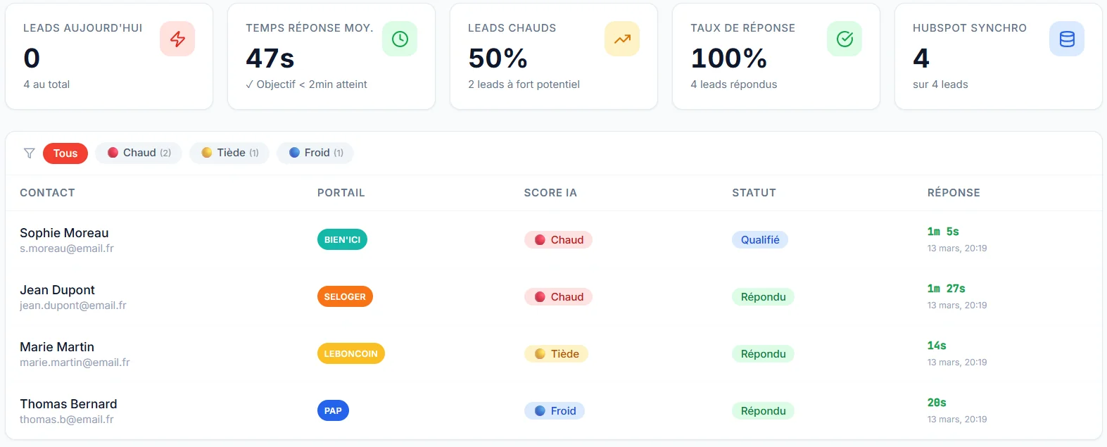Dashboard Pipeline Leads ROUGAIL